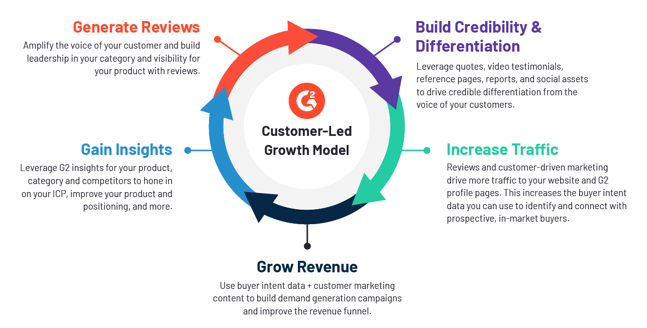 Customer-Led Growth Model