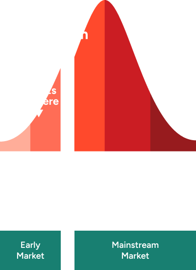 Diagram of the technology adoption lifecycle. Innovators and early adopters make up the early market; the chasm separates them from the mainstream market, which includes the early majority, late majority, and laggards. The graphic marks AI agents as being before the chasm.