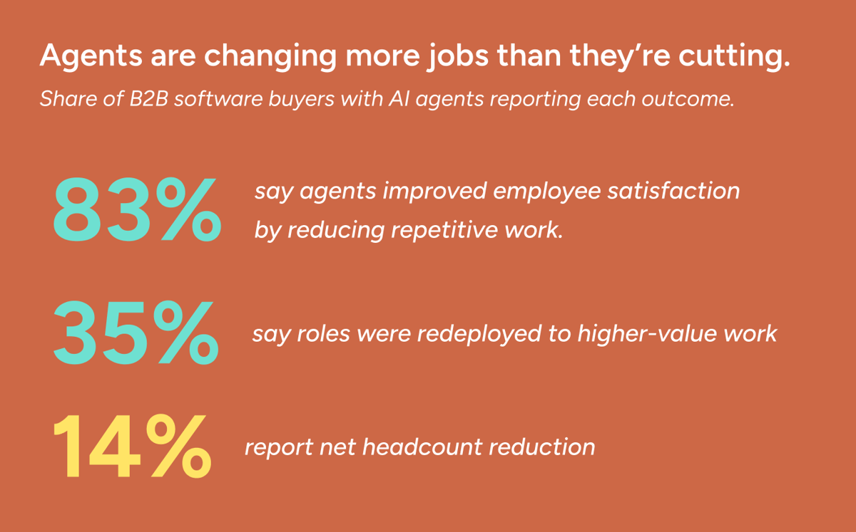 Graphic showing that 83% of B2B software buyers say AI agents improved employee satisfaction by reducing repetitive work, 35% say employees were redeployed to higher-value work, and 14% report net headcount reduction.