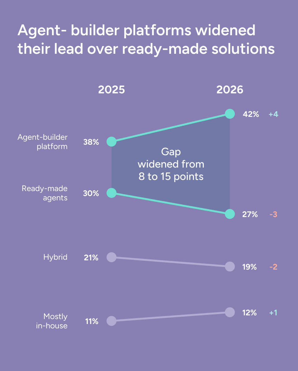 Slope chart comparing agent-builder platforms, ready-made agents, hybrid approaches, and mostly in-house approaches in 2025 versus 2026. Builder platforms rose from 38% to 42%, ready-made agents fell from 30% to 27%, hybrid fell from 21% to 19%, and mostly in-house rose from 11% to 12%; the builder-versus-ready-made gap widened from 8 to 15 points.