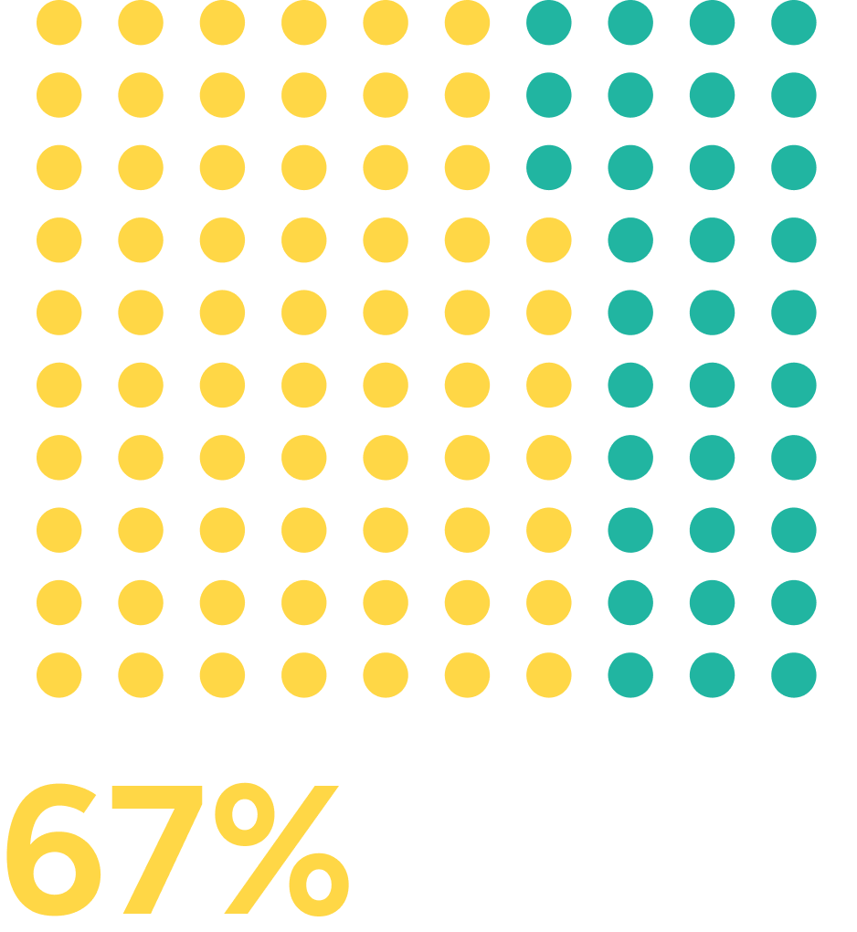 Dot-grid graphic showing that 67% of B2B software buyers trust their organization’s AI system quite a bit or very much; 67 of 100 dots are highlighted.