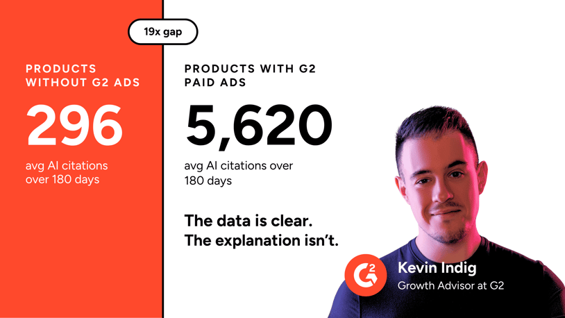 G2 Paid Ads Lead to 19x More AI Citations. We’re Not Sure Why.