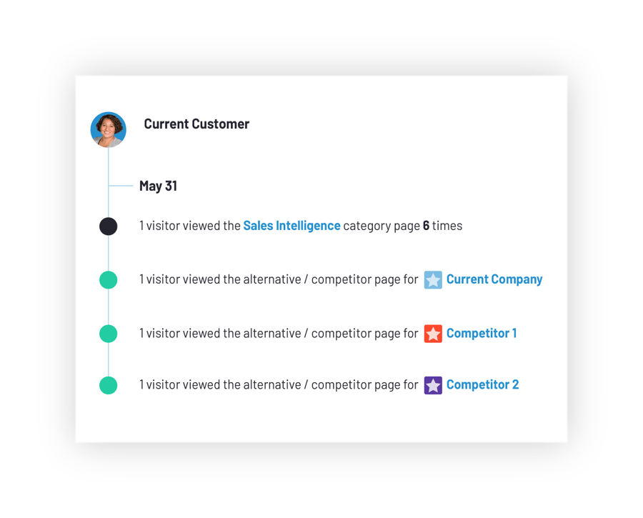 Discover companies researching your solution