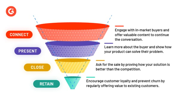 b2b sales funnel