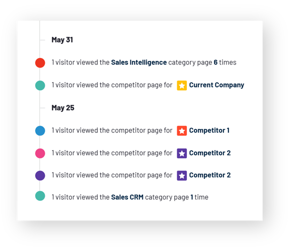 g2 buyer intent activity 