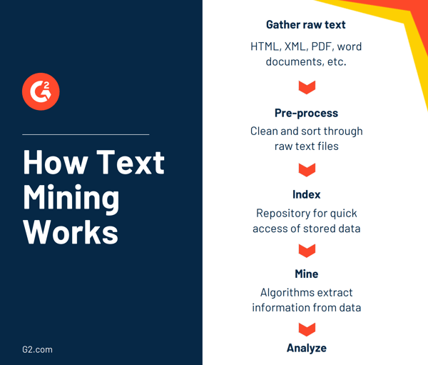 how text mining works