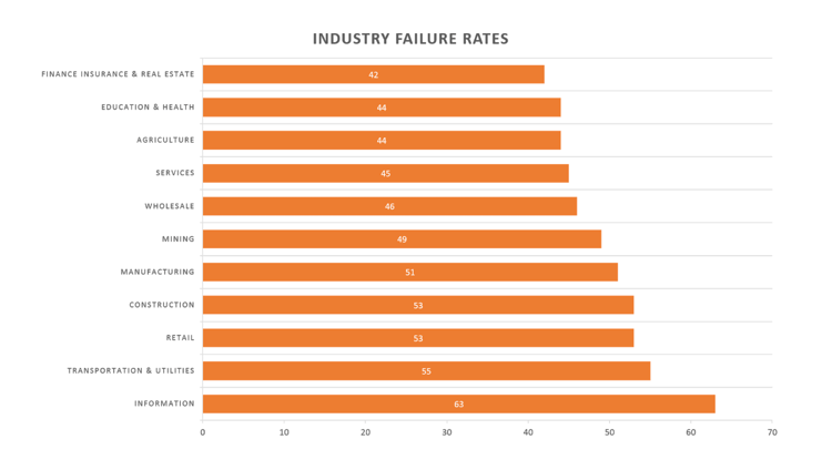 industry failure rates - failory