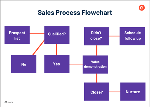 The 7-Step Guide to a Sales Process: From Lead to Close