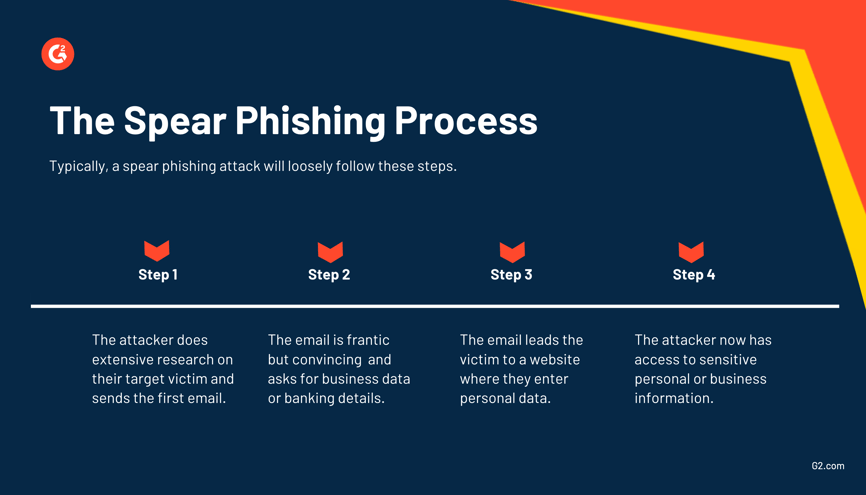le processus de spear phishing