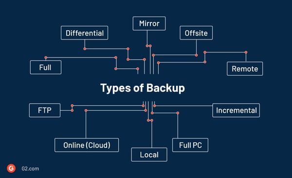 types of backup