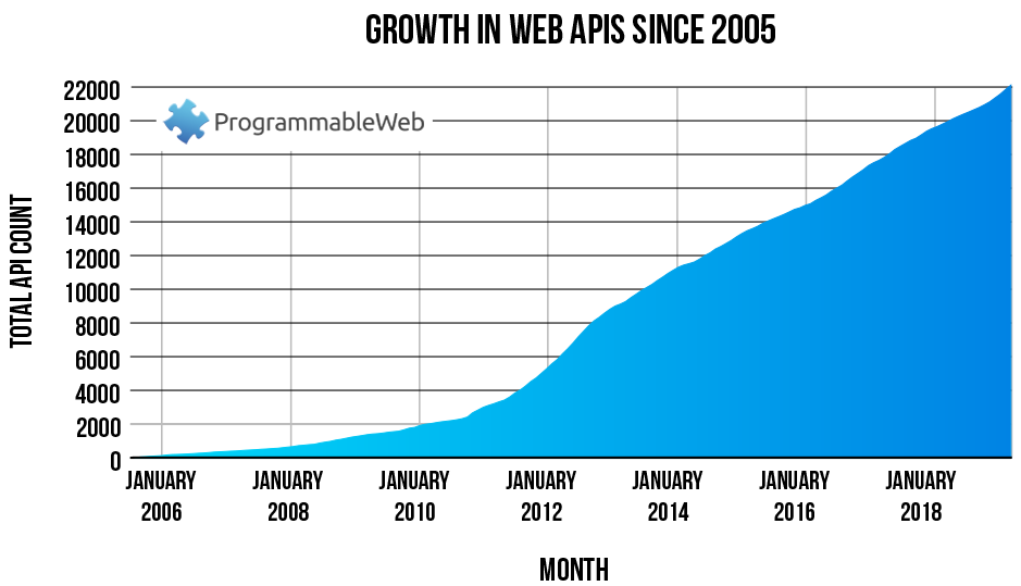 chart showing the growth in APIs from January 2016 to January 2017