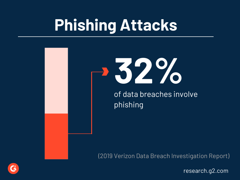 32% of data breaches involve phishing