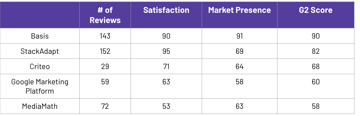 Graph showing G2 Fall 2019 Demand Side Platform Leaders