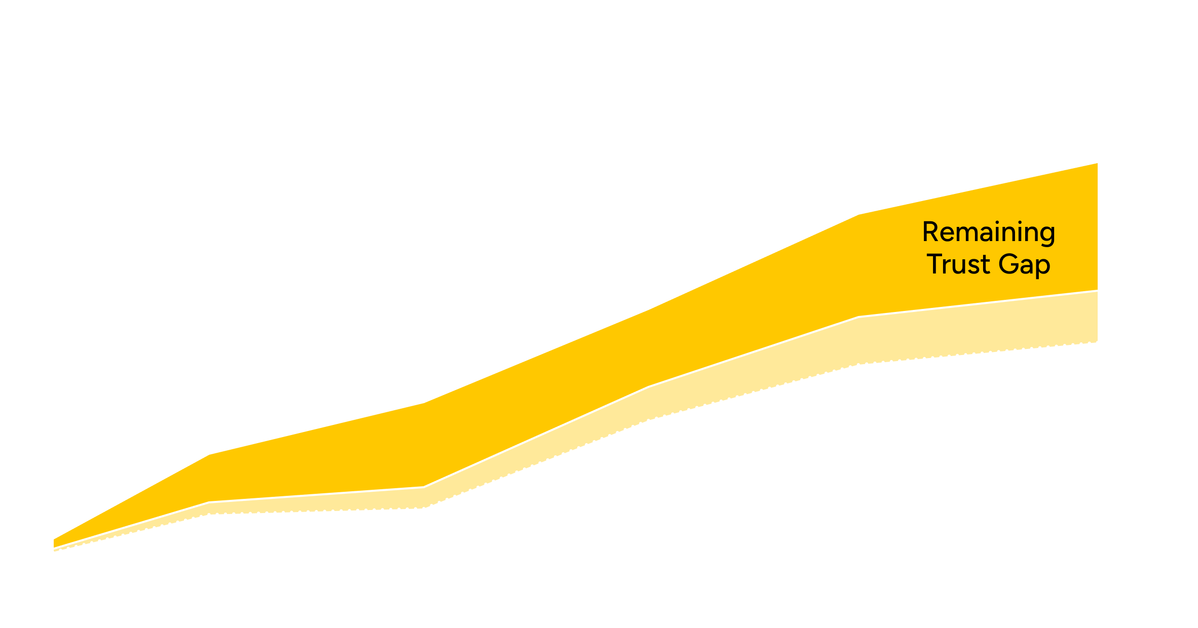 Illustrative area chart showing the AI Agent Trust Gap narrowing by 9 percentage points year over year, while a remaining gap persists in 2026. The chart labels reliability as a factor over time and compares the 2025 and 2026 gap levels.