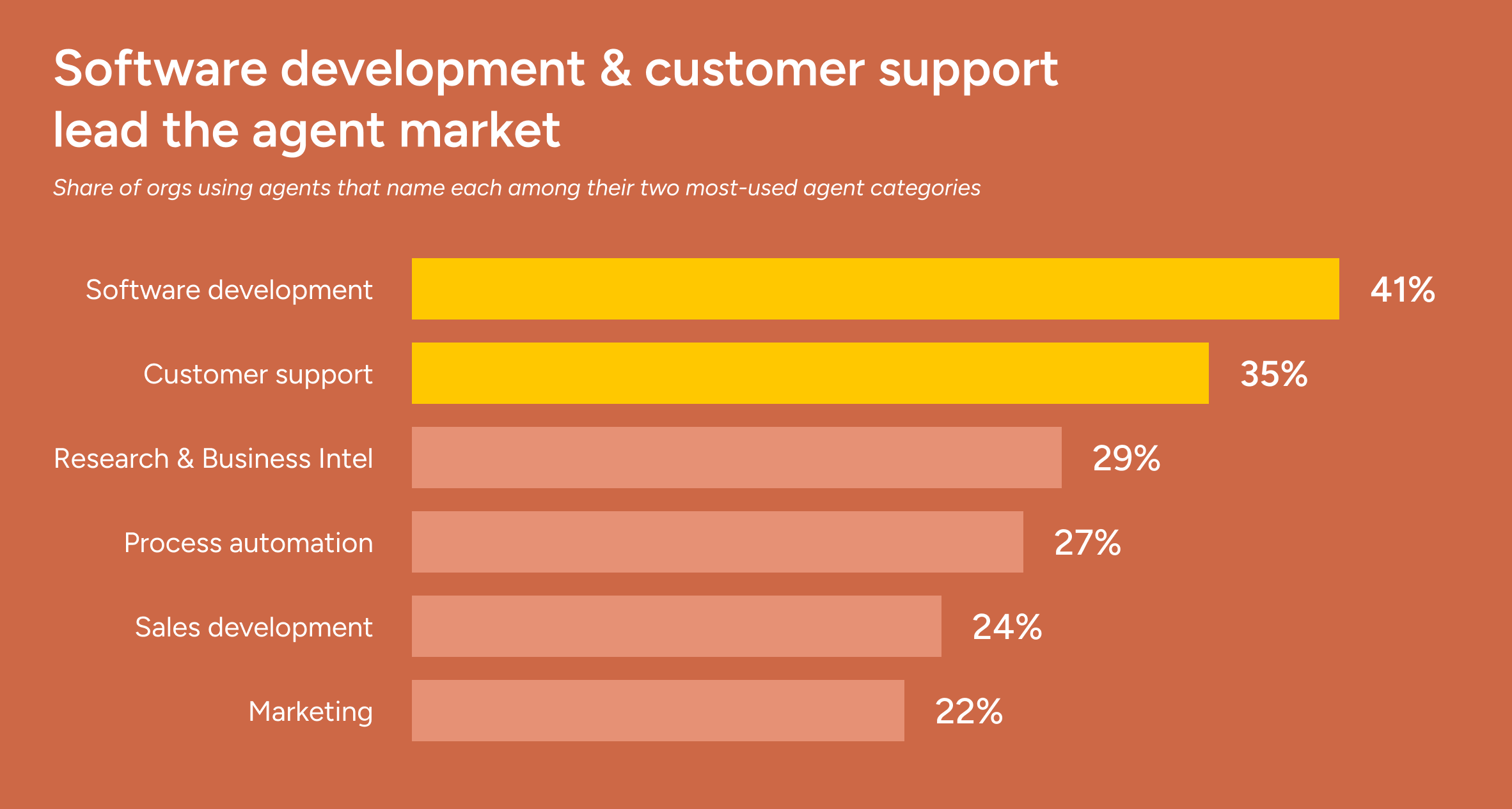 Horizontal bar chart showing the share of organizations using each agent category among their two most-used categories: software development 41%, customer support 35%, research and business intelligence 29%, process automation 27%, sales development 24%, and marketing 22%.