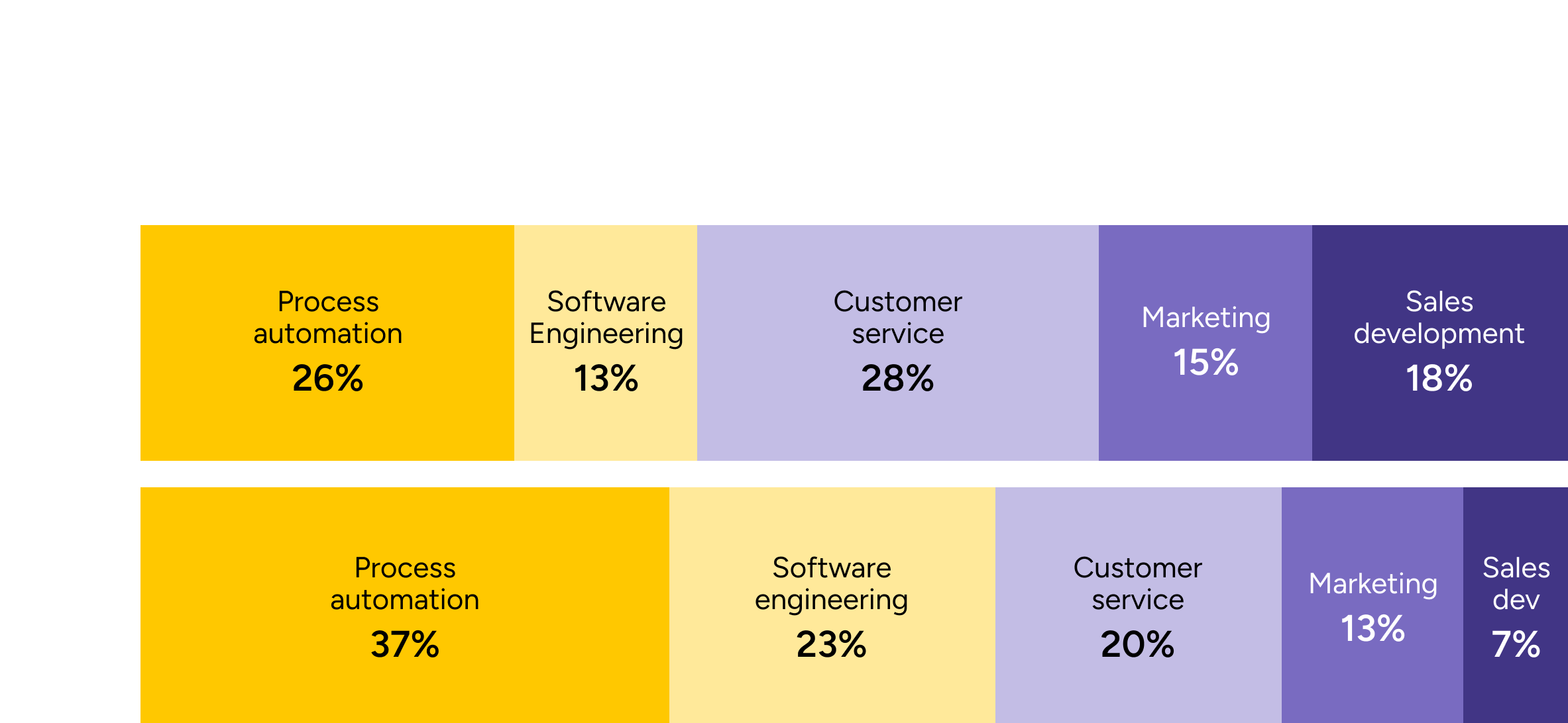 Two stacked bars compare Agent Builder use cases in 2025 and 2026. Process automation rose from 26% to 37% and software engineering from 13% to 23%; customer service fell from 28% to 20%, marketing from 15% to 13%, and sales development from 18% to 7%.