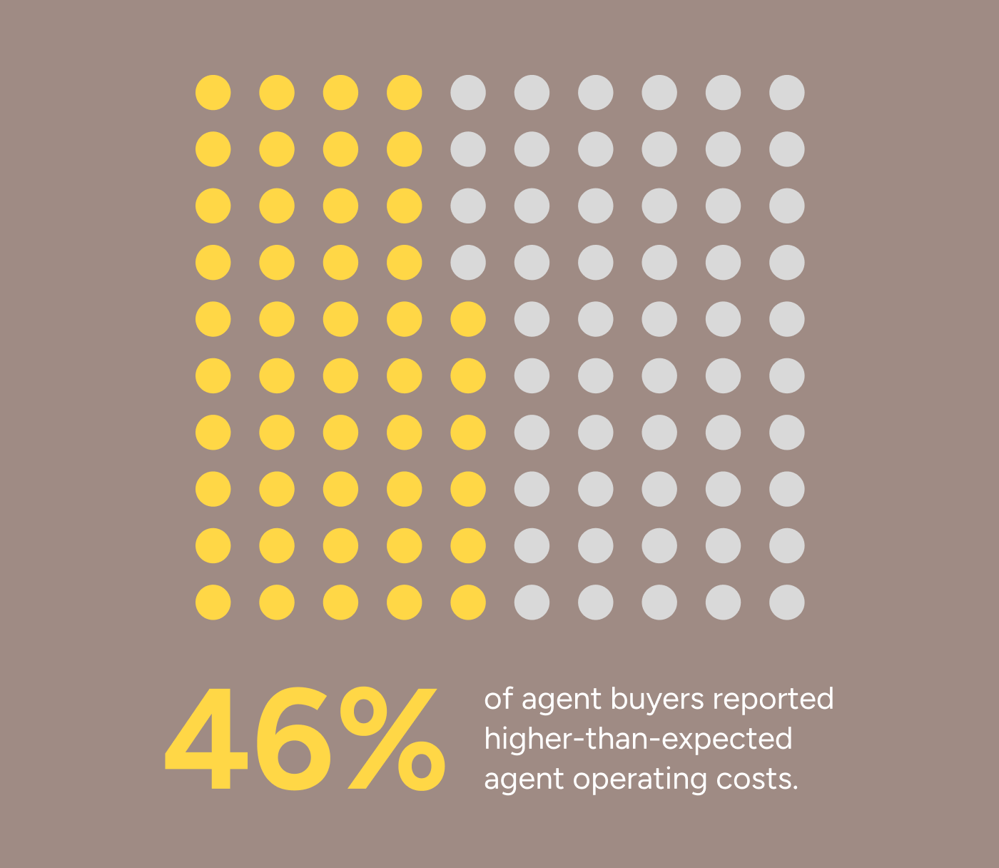 Dot-grid graphic showing that 46% of AI agent buyers report higher-than-expected agent operating costs; 46 of 100 dots are highlighted.