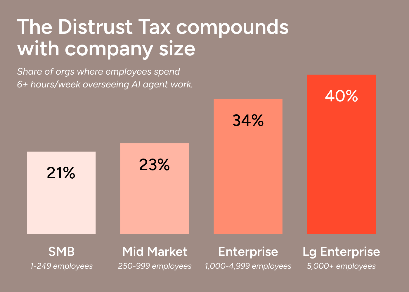 Vertical bar chart showing the share of organizations where employees spend at least six hours per week overseeing AI agent work: SMB 21%, mid-market 23%, enterprise 34%, and large enterprise 40%.