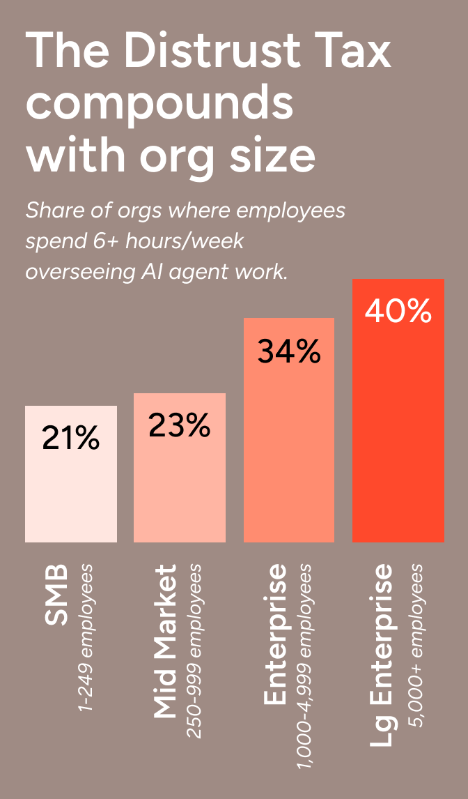 Vertical bar chart showing the share of organizations where employees spend at least six hours per week overseeing AI agent work: SMB 21%, mid-market 23%, enterprise 34%, and large enterprise 40%.