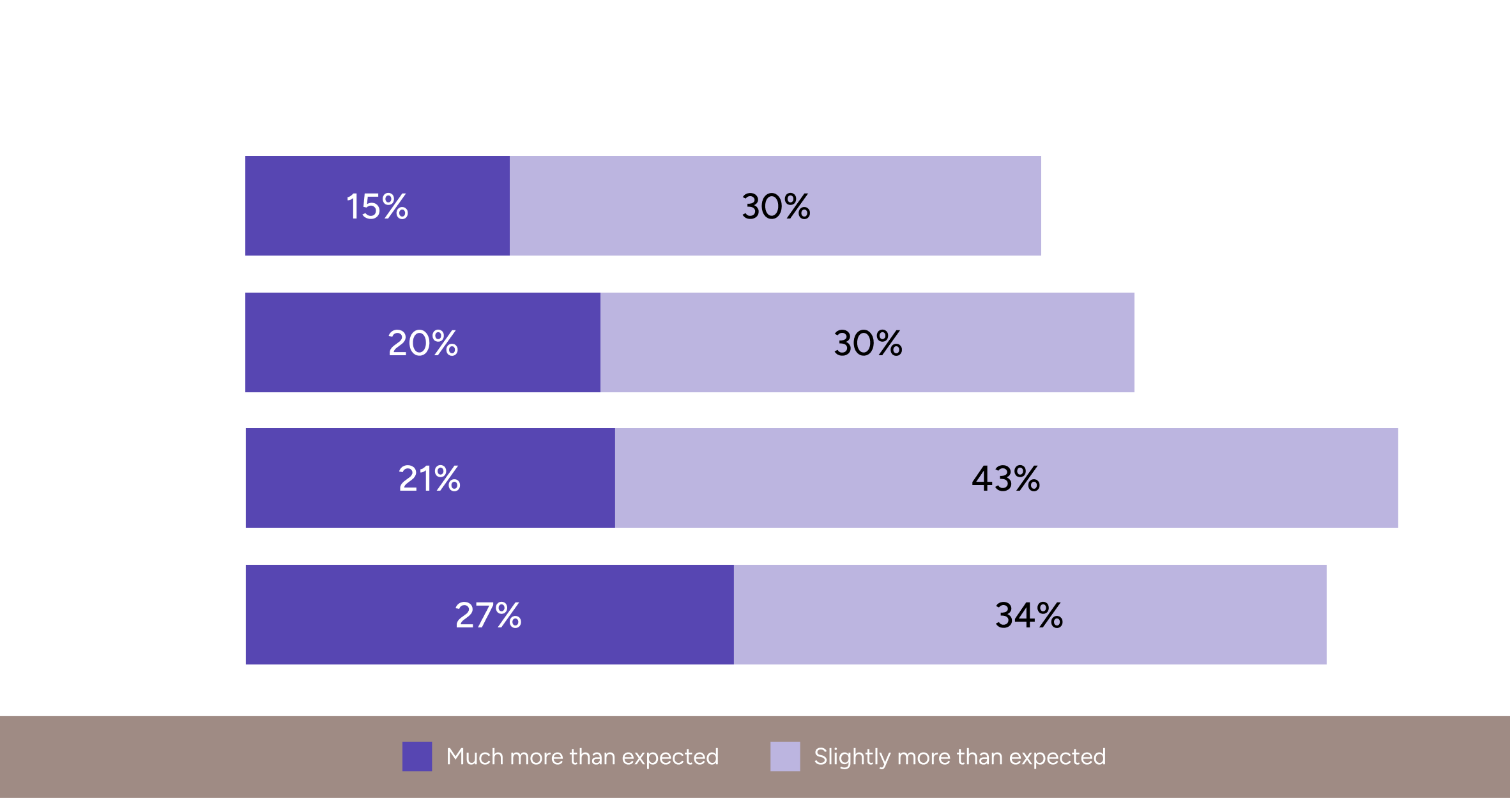 Horizontal stacked bar chart showing organizations reporting more human oversight than expected after agents went live: SMBs 15% much more and 30% slightly more, 45% total; mid-market 20% and 30%, 50% total; enterprise 21% and 43%, 64% total; large enterprise 27% and 34%, 61% total.