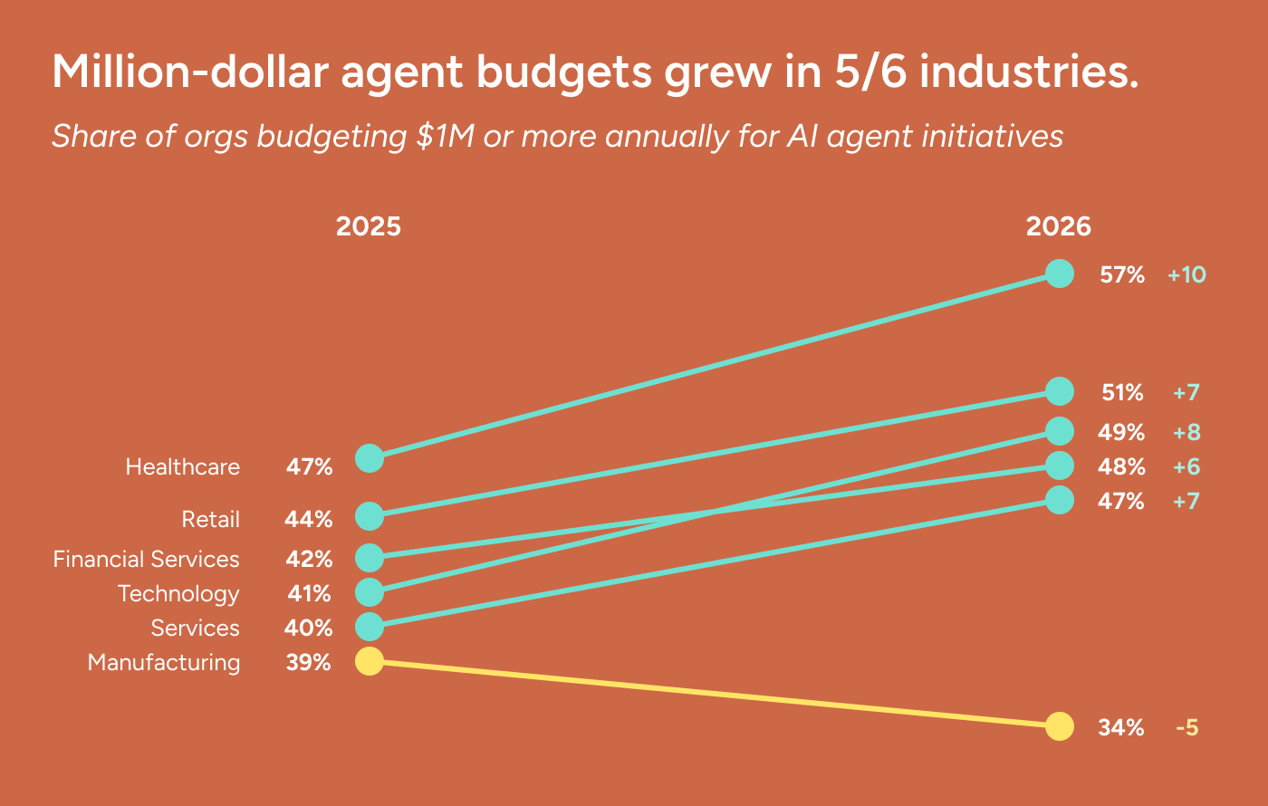 Slope chart showing the share of organizations budgeting at least $1 million annually for AI agents in 2025 versus 2026. The share rose in healthcare from 47% to 57% (+10 percentage points), retail from 44% to 51% (+7), financial services from 42% to 49% (+7), technology from 41% to 48% (+6), and services from 40% to 47% (+7); manufacturing fell from 39% to 34% (-5).