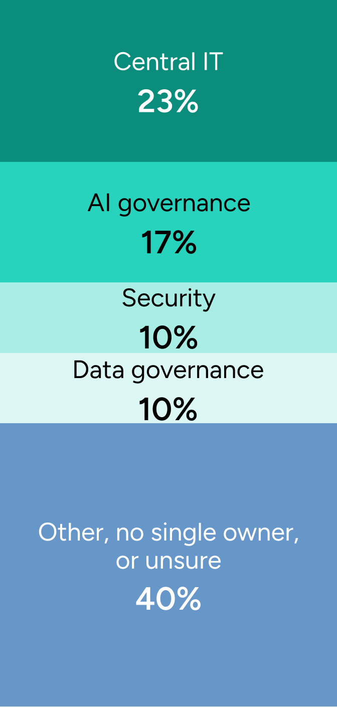 Horizontal segmented bar showing reported ownership of agent governance: central IT 23%, AI governance 17%, security 10%, data governance 10%, and other, no single owner, or unsure 40%.