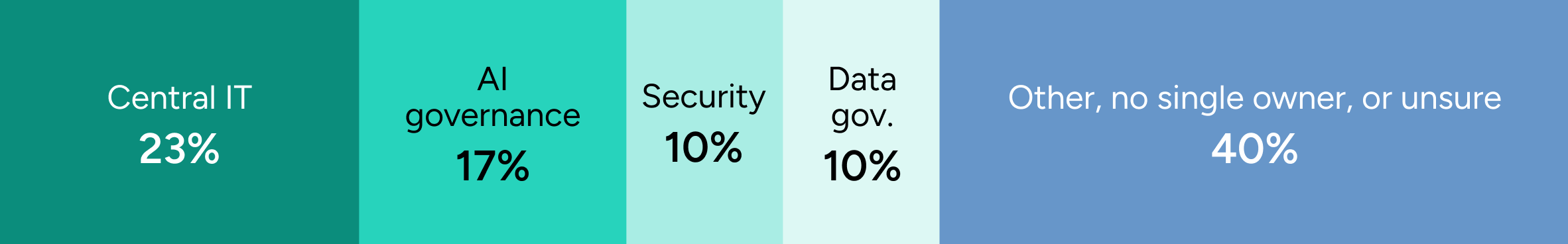 Horizontal segmented bar showing reported ownership of agent governance: central IT 23%, AI governance 17%, security 10%, data governance 10%, and other, no single owner, or unsure 40%.