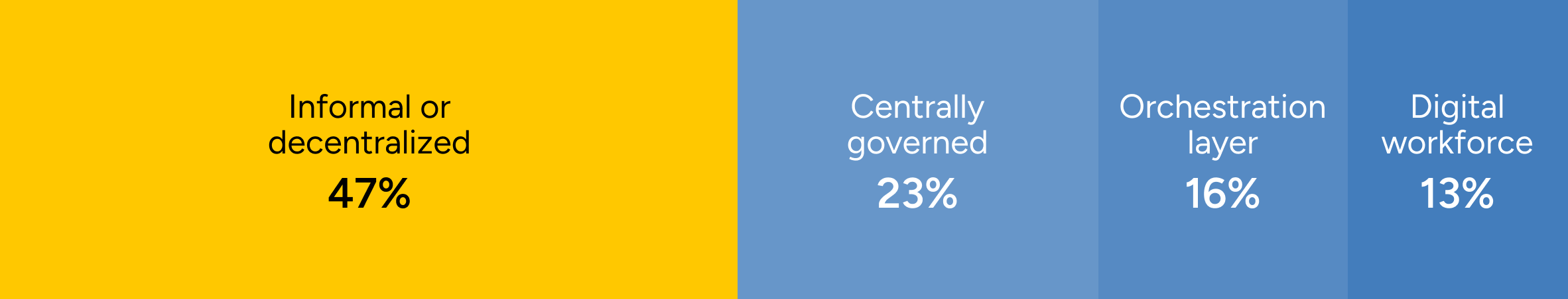 Horizontal segmented bar showing agent management models: informal or decentralized 47%, centrally governed 23%, orchestration layer 16%, and digital workforce 13%.