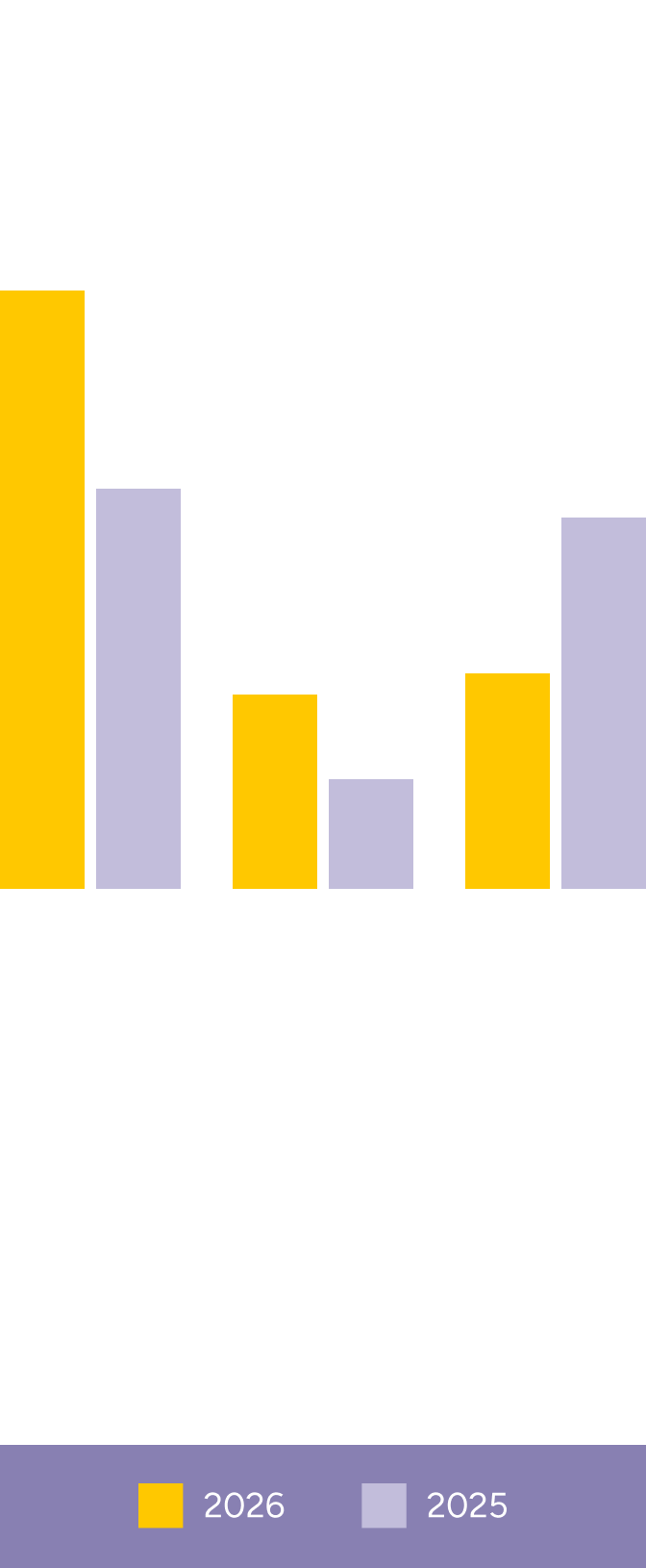 Bar chart comparing preferred AI agent pricing models in 2026 and 2025. Pay-as-you-go rose from 38% to 57% (+19 percentage points), pay-per-outcome from 11% to 19% (+8), and fixed pricing fell from 35% to 21% (-14).