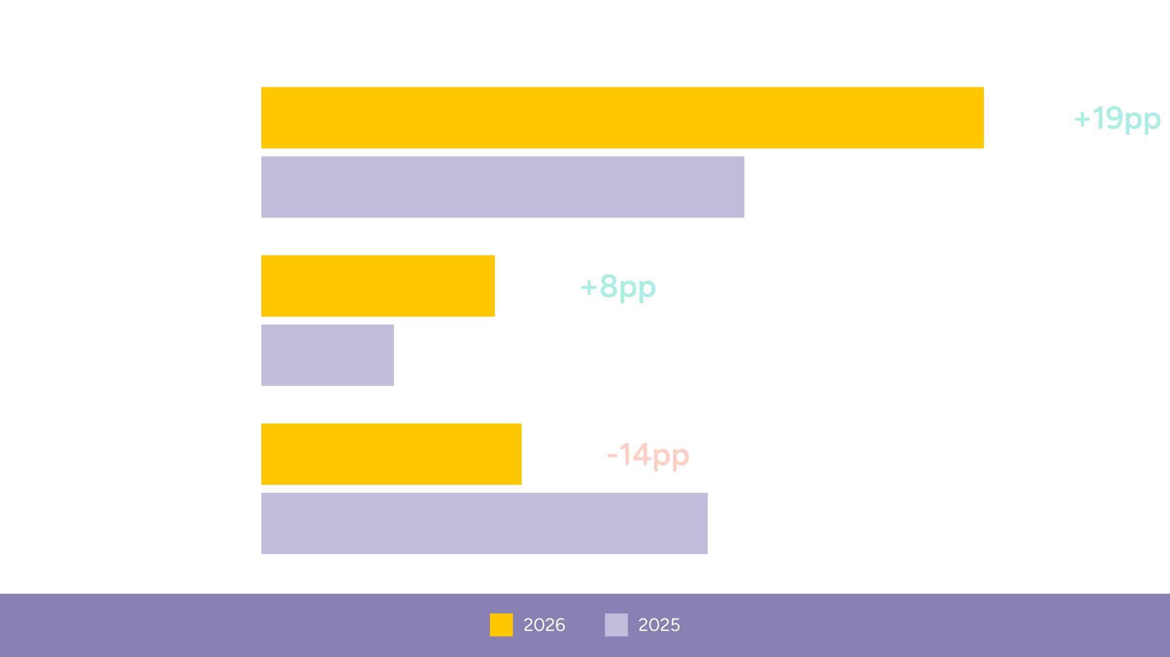 Bar chart comparing preferred AI agent pricing models in 2026 and 2025. Pay-as-you-go rose from 38% to 57% (+19 percentage points), pay-per-outcome from 11% to 19% (+8), and fixed pricing fell from 35% to 21% (-14).