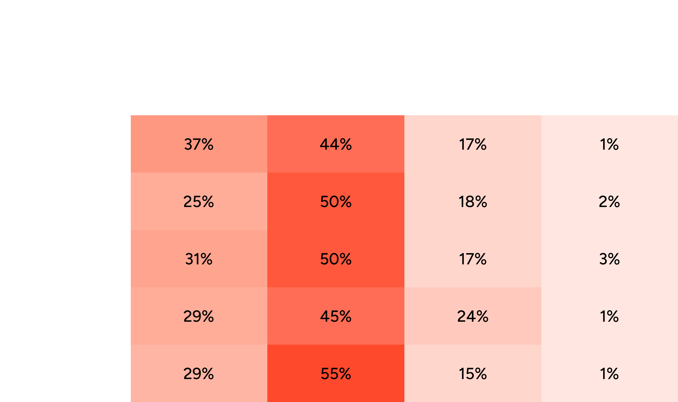 Heatmap showing how buyers evaluate vendor claims. For evidence about training data, 37% independently verify it, 44% ask the vendor for proof, 17% accept the vendor’s information, and 1% do not examine it. For pre-release testing, the figures are 25%, 50%, 18%, and 2%; for success or accuracy definitions, 31%, 50%, 17%, and 3%; for evaluation methodology, 29%, 45%, 24%, and 1%; and for errors, edge cases, or failure modes, 29%, 55%, 15%, and 1%.
