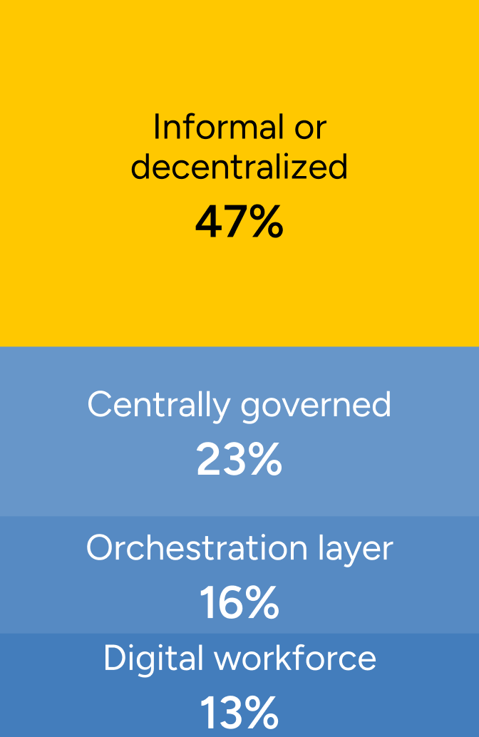 Horizontal segmented bar showing agent management models: informal or decentralized 47%, centrally governed 23%, orchestration layer 16%, and digital workforce 13%.