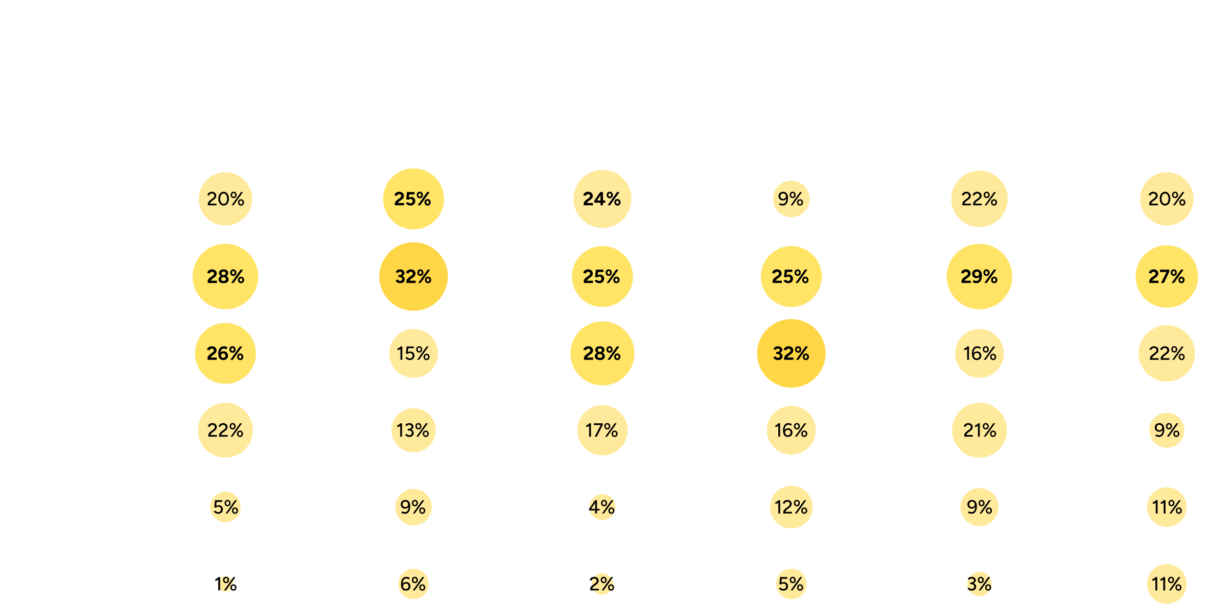 Bubble chart showing annual AI agent budgets across financial services, healthcare, technology, manufacturing, retail, and services. Healthcare has the highest shares at $5 million or more (25%) and $1 million or more (32%); manufacturing has the largest share at $500,000 or more (32%).
