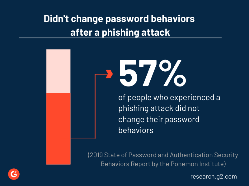 57% of people who experienced a phishing attack did not change their password behavior