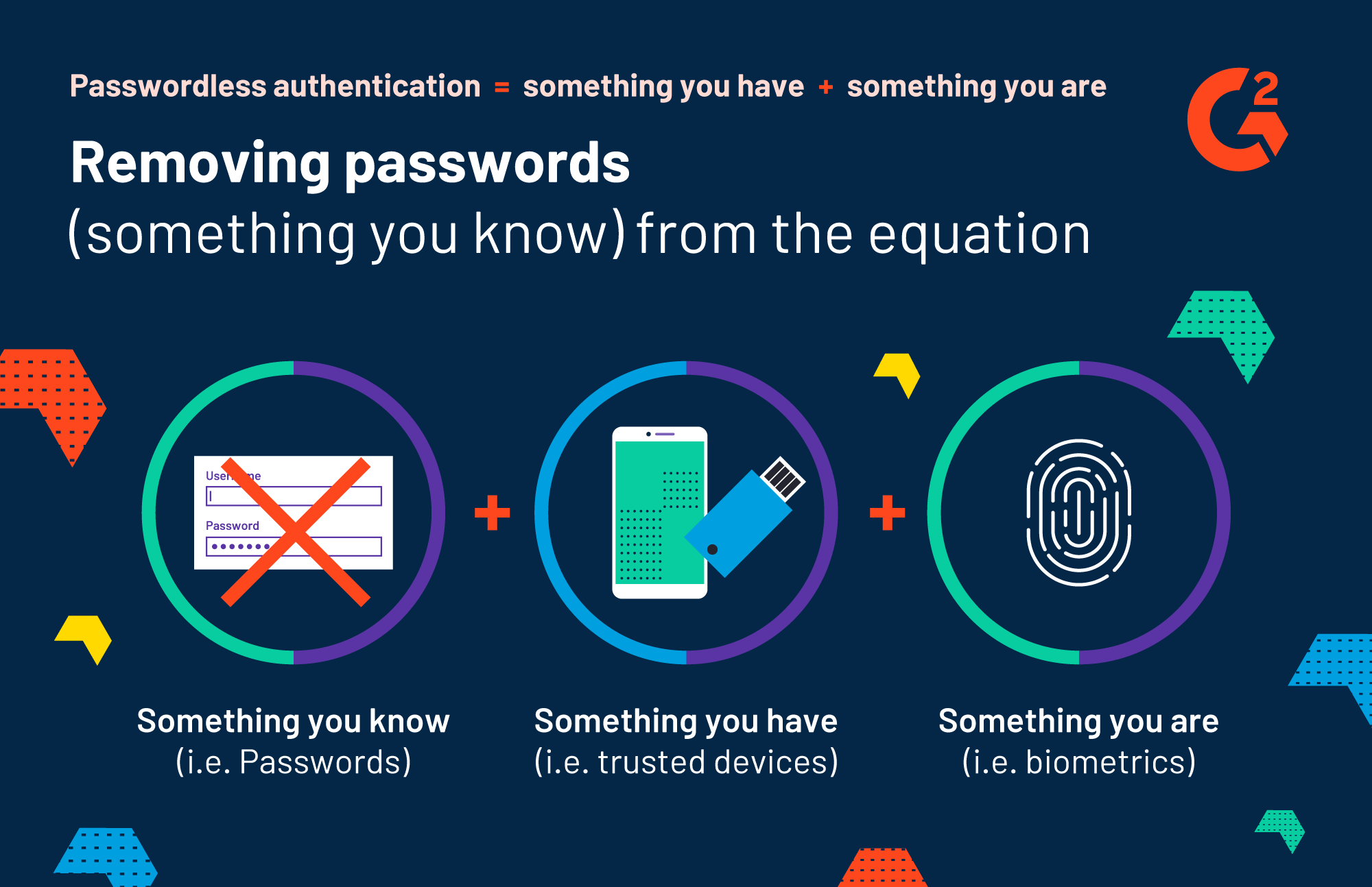 graphical description of passwordless authentication