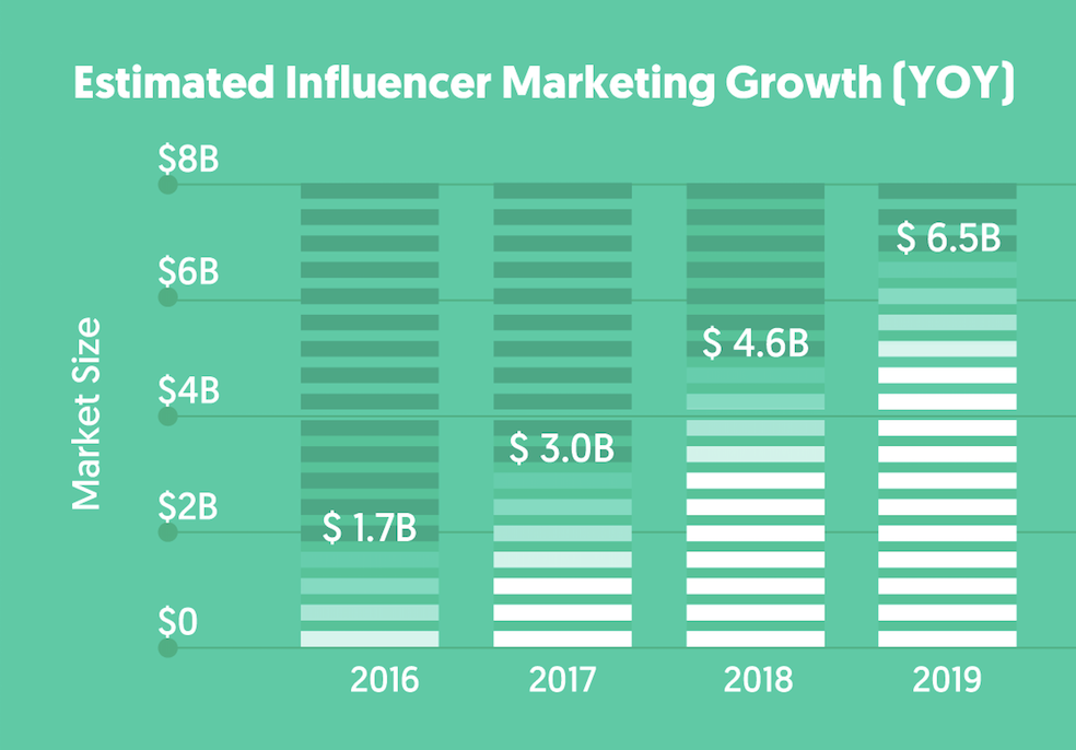 graphic showing the rise of influencer marketing growth year to year