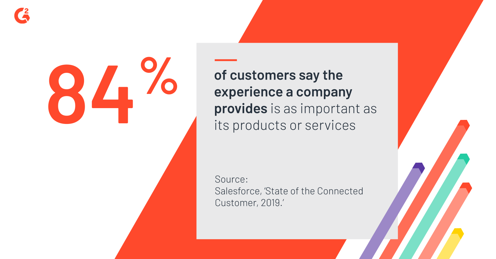 84% of customers say the experience a company provides is as important as its products or services