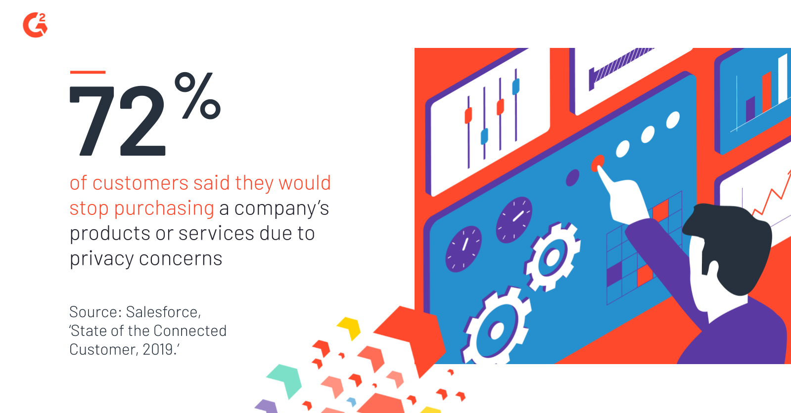 72% of customers said they would stop purchasing a company's products or services due to privacy concerns