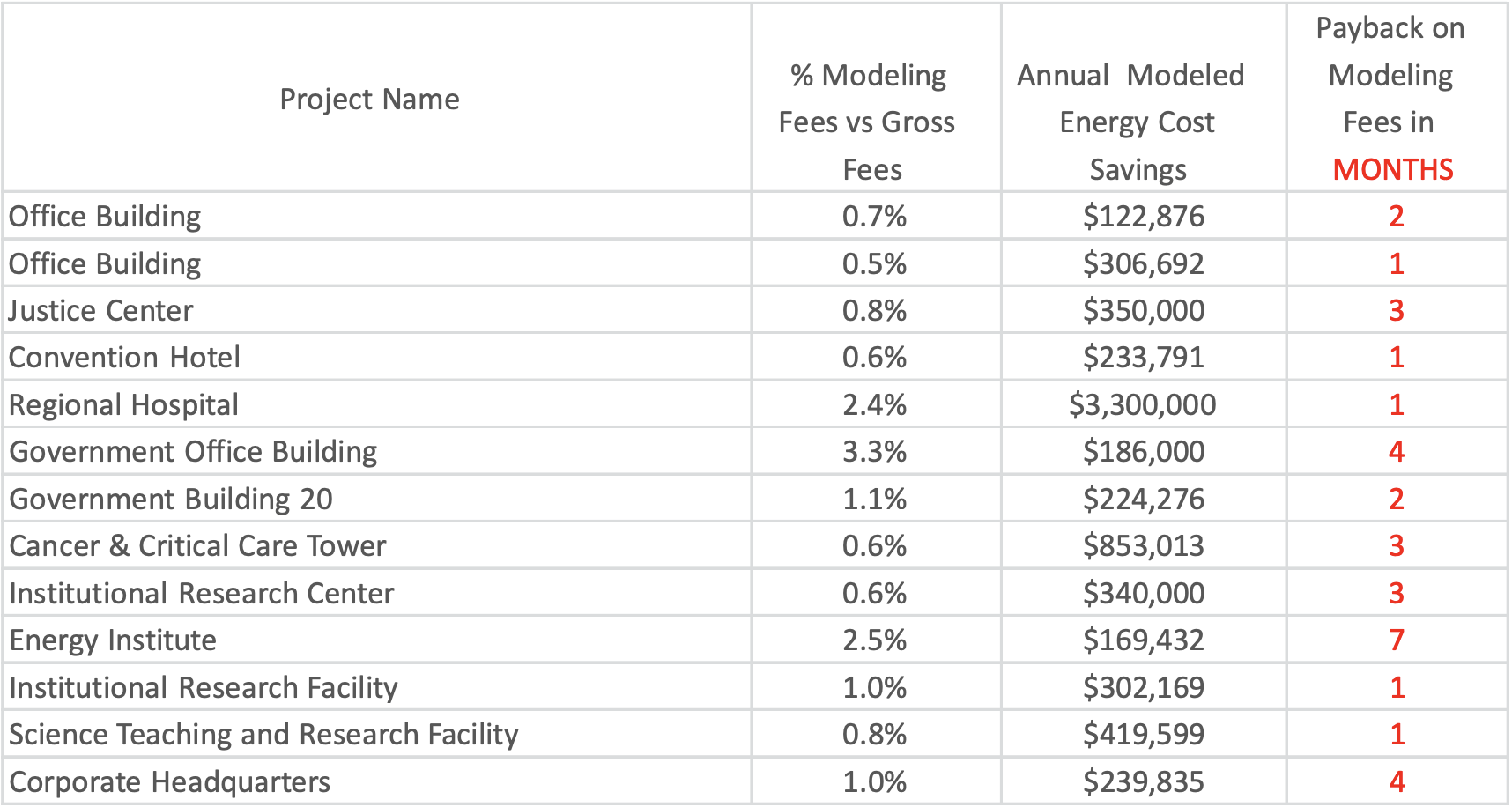 Graphical depiction showing the ROI across different building projects when they use BEM software.