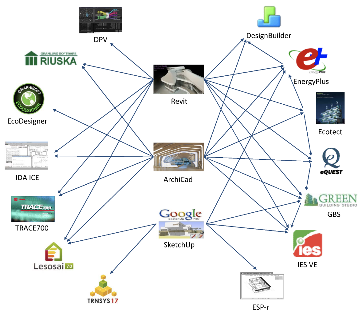 Graphical depiction of how large vendors use different types of BEM software, which in the future have the potential to accelerate adoption.