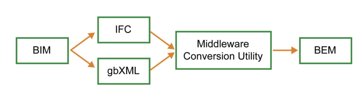 Graphic depicting how BIM software and BEM software are connected and how they interact.