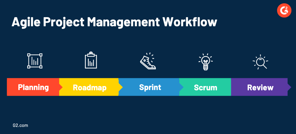 agile project management workflow