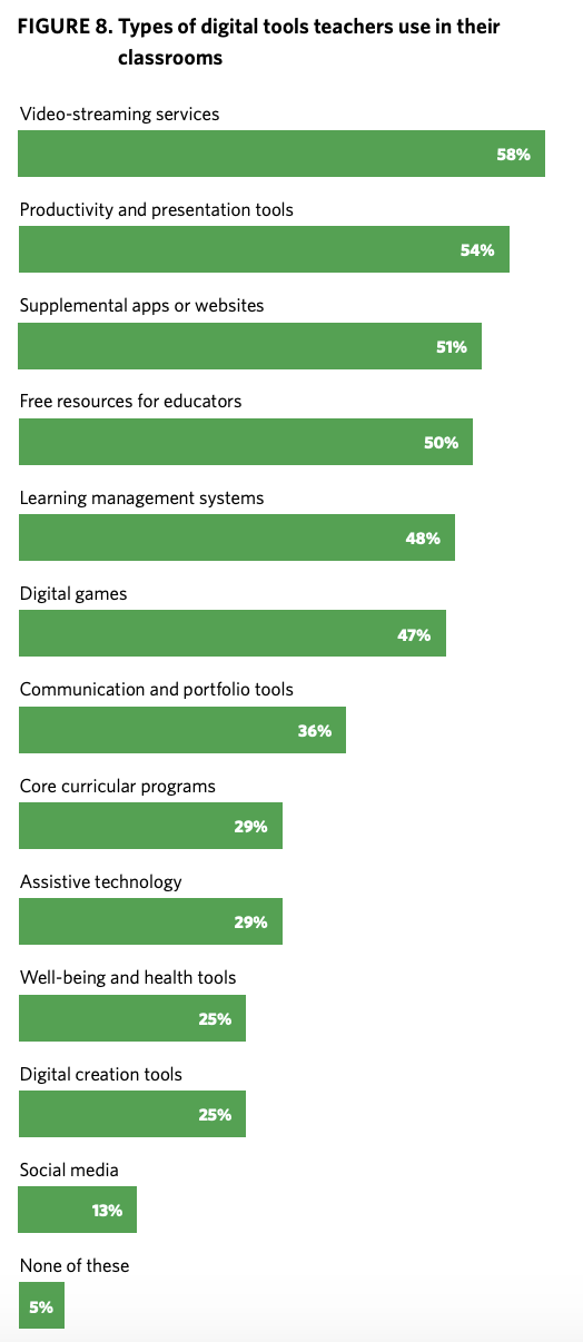 video streaming tools are the most common types of digital tools teachers use in their classrooms