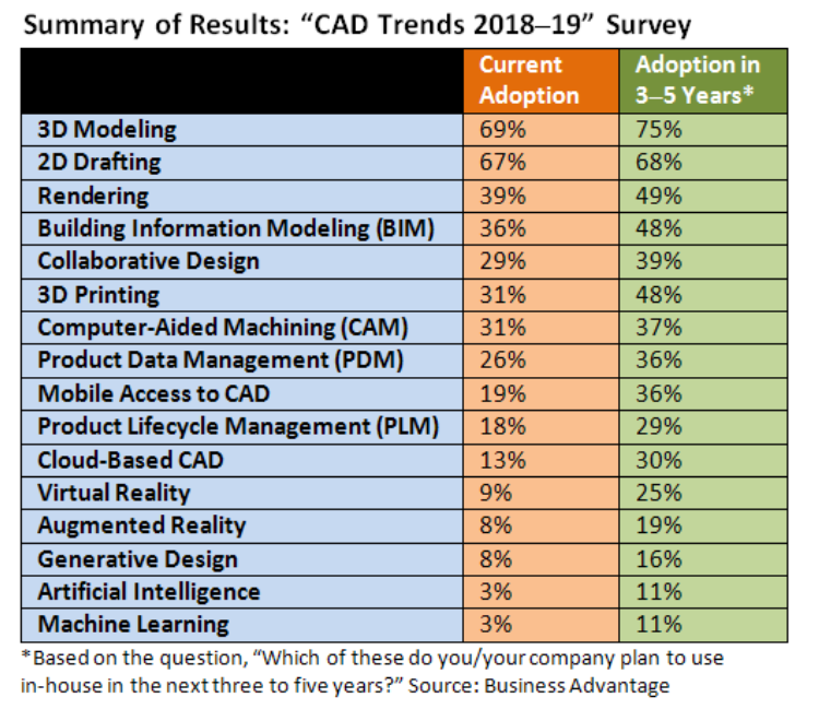 Table showing summary of CAD trends 2018-2019 survey