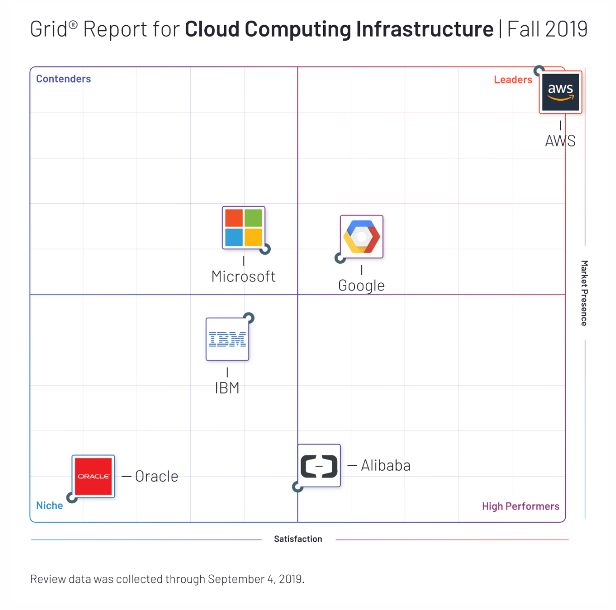 G2's grid report for cloud computing infrastructure as of fall 2019