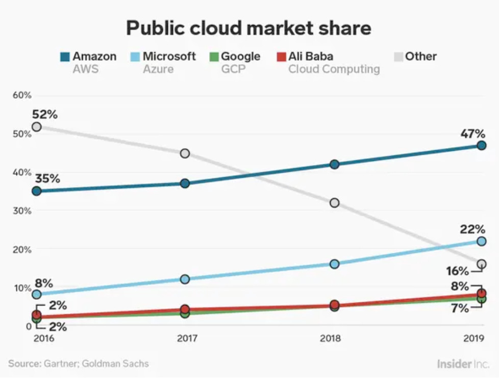 Public cloud market share is held largely by Amazon, Microsoft, Google, and Ali Baba