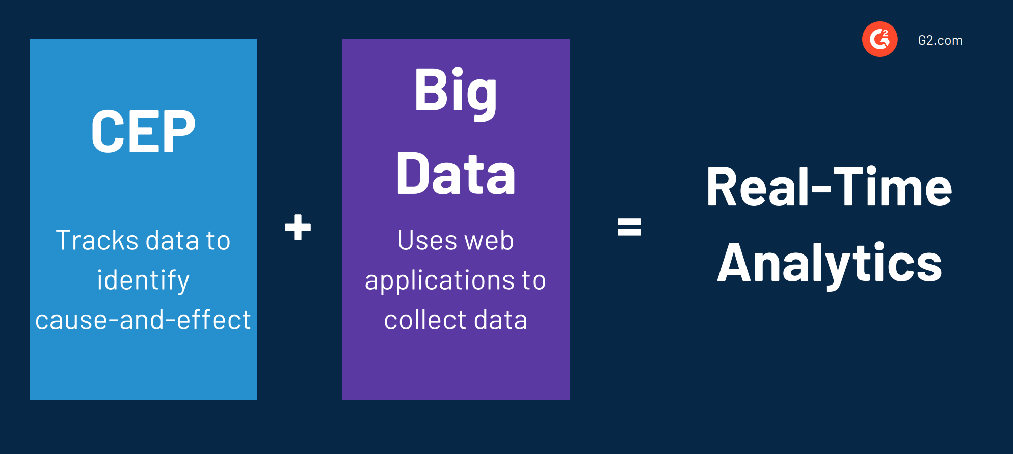 CEP and Big Data