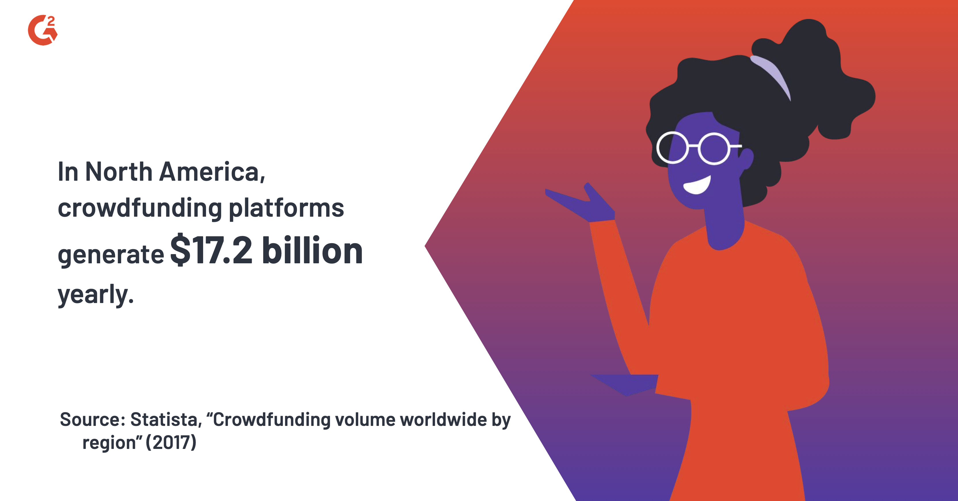 According to a 2017 Statista analysis, crowdfunding platforms in North Americagenerate $17.2 billion yearly.