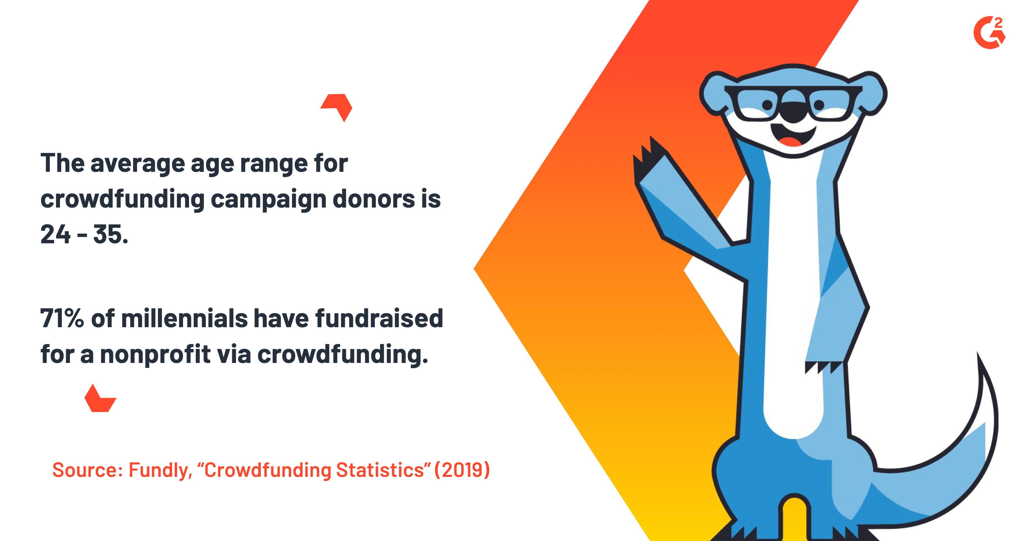 According to Fundly's 2019 "Crowdfunding Statistics" report, The average age range for crowdfunding campaign donors is 24.-35. 71% of millennials have fundraised for a nonprofit via crowdsurfing.