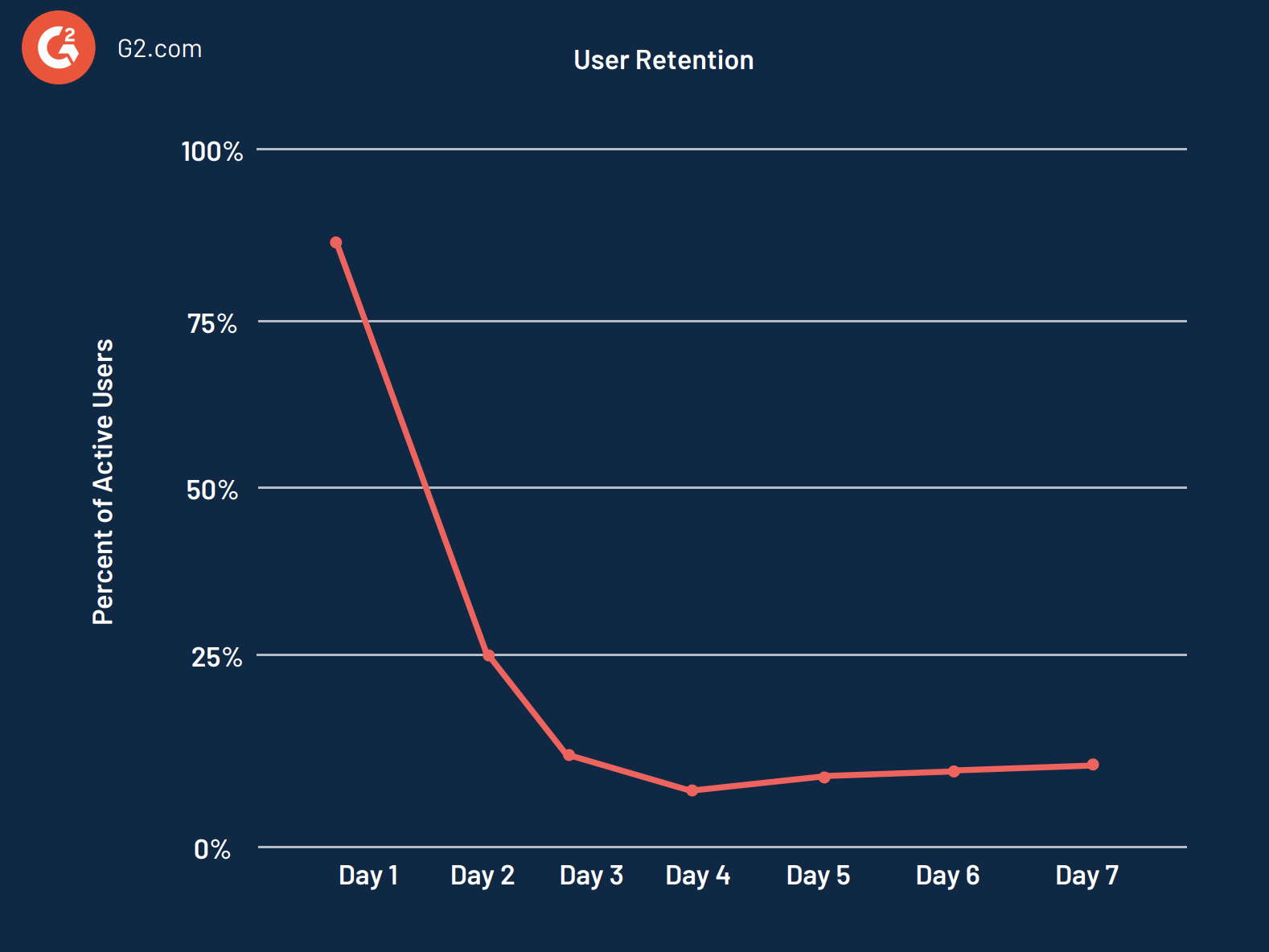 Data visualization of user retention